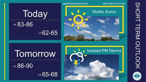 Monday Forecast: Hot conditions, sunny with slight chance of PM storms